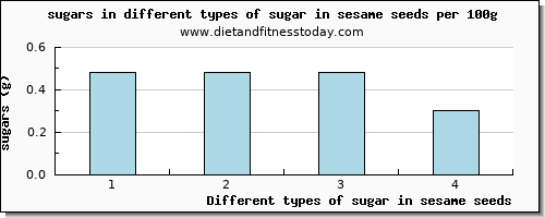 sugar in sesame seeds sugars per 100g